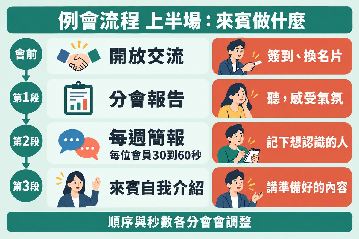 例會流程上半場的流程圖:會前開放交流時簽到換名片、第1段分會報告聽就好、第2段每週簡報每位會員30到60秒並記下想認識的人、第3段來賓自我介紹講準備好的內容