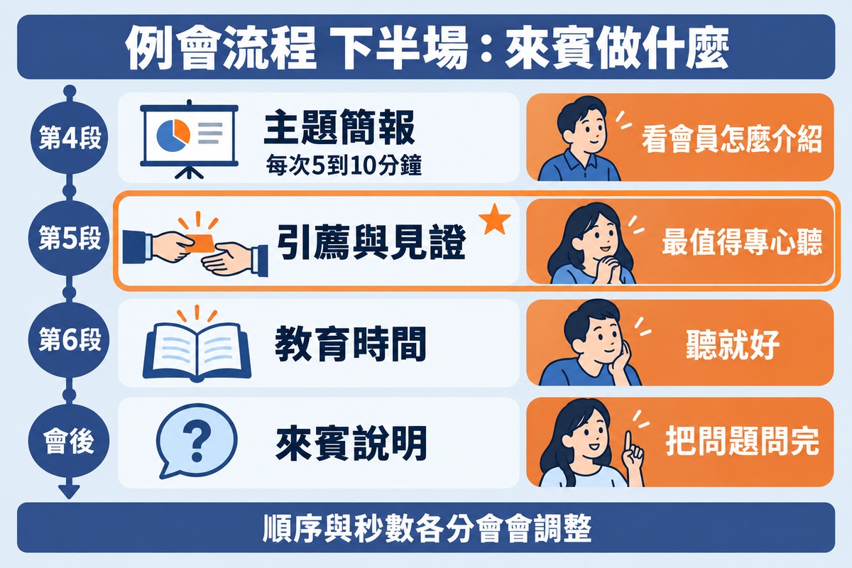 例會流程下半場的流程圖:第4段主題簡報每次5到10分鐘、第5段引薦與見證最值得專心聽、第6段教育時間聽就好、會後來賓說明把問題問完