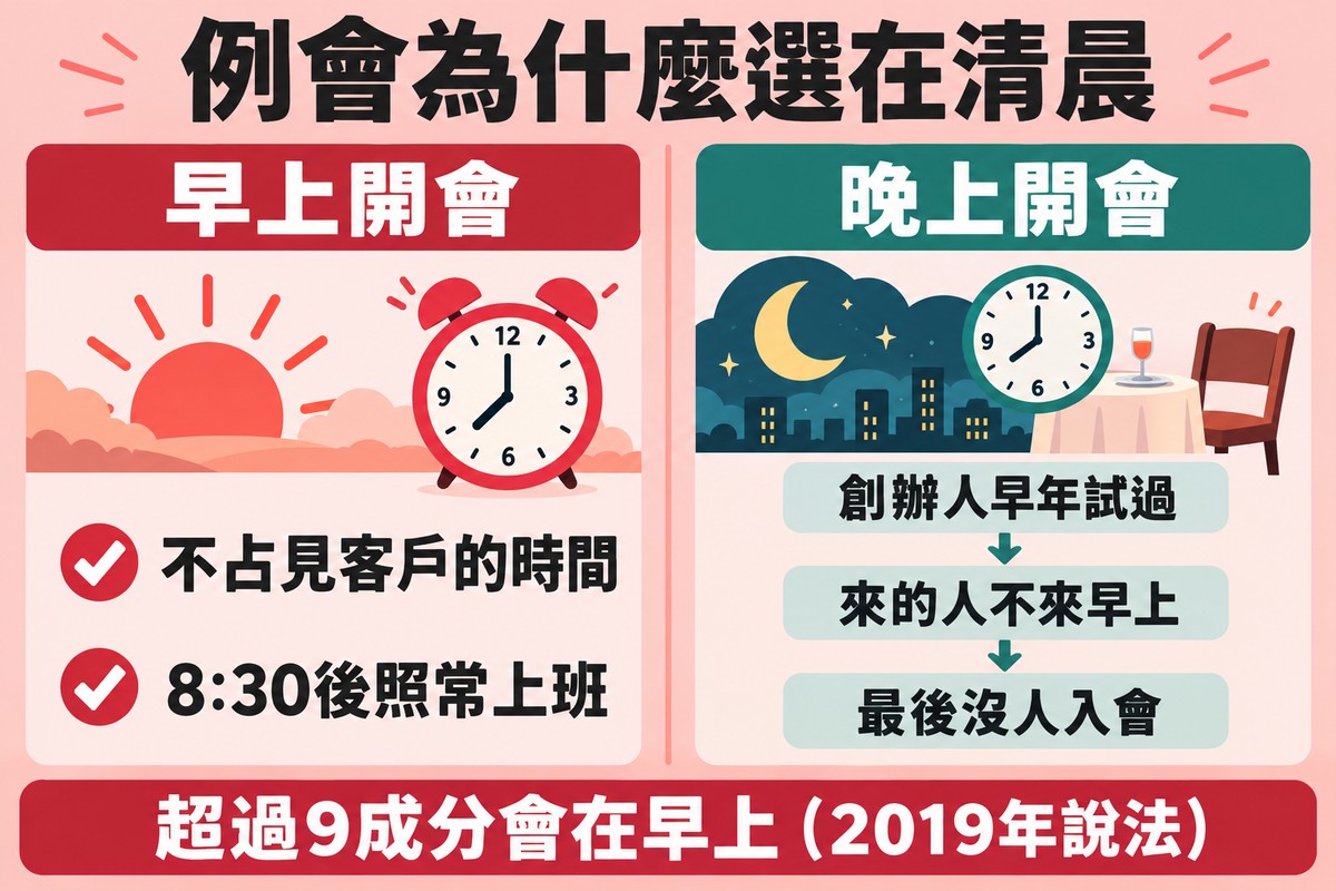 例會為什麼選在清晨的對照圖:左欄早上開會,不占見客戶的時間、8:30後照常上班;右欄晚上開會,創辦人早年試過、來的人不來早上、最後沒人入會;下方註明超過9成分會在早上是2019年的說法