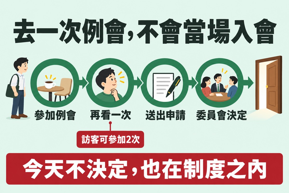 去一次例會不會當場入會的流程圖:參加例會、再看一次(訪客可參加2次)、送出申請、委員會決定,四步由左到右;下方一條寫今天不決定,也在制度之內