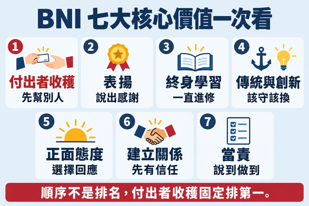 BNI 七大核心價值總覽,七張卡片:1 付出者收穫(先幫別人)、2 表揚(說出感謝)、3 終身學習(一直進修)、4 傳統與創新(該守該換)、5 正面態度(選擇回應)、6 建立關係(先有信任)、7 當責(說到做到);最下方一行字:順序不是排名,付出者收穫固定排第一。