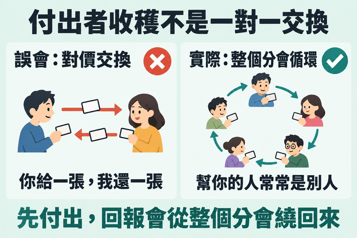 左右對照圖。左邊標「誤會:對價交換」,兩個人之間一來一往的箭頭,寫著你給一張,我還一張,打叉;右邊標「實際:整個分會循環」,五個人圍成一圈,箭頭一個傳一個再繞回來,寫著幫你的人常常是別人,打勾。最下方一行:先付出,回報會從整個分會繞回來。