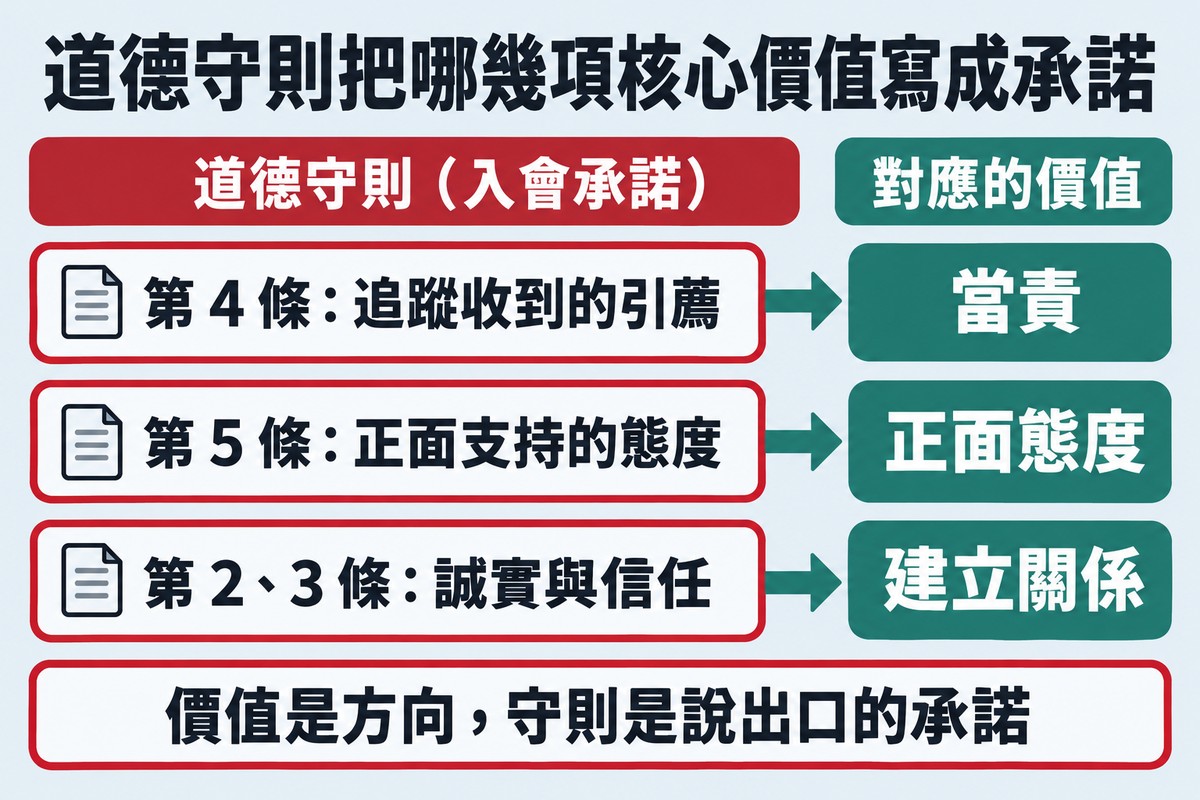 三列連線對照圖。左欄標題「道德守則(入會承諾)」,右欄標題「對應的價值」。第 4 條:追蹤收到的引薦,連到當責;第 5 條:正面支持的態度,連到正面態度;第 2、3 條:誠實與信任,連到建立關係。最下方一行:價值是方向,守則是說出口的承諾。
