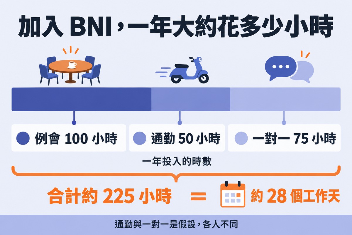 結構圖:一年投入的時數由例會 100 小時、通勤 50 小時、一對一 75 小時堆成,合計約 225 小時,大約等於 28 個工作天;註明通勤與一對一是假設。