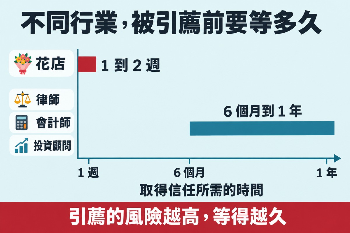 比較圖:橫軸是取得信任所需的時間,花店的橫條很短、標示 1 到 2 週;律師、會計師、投資顧問的橫條很長、標示 6 個月到 1 年;底部一句「引薦的風險越高,等得越久」。