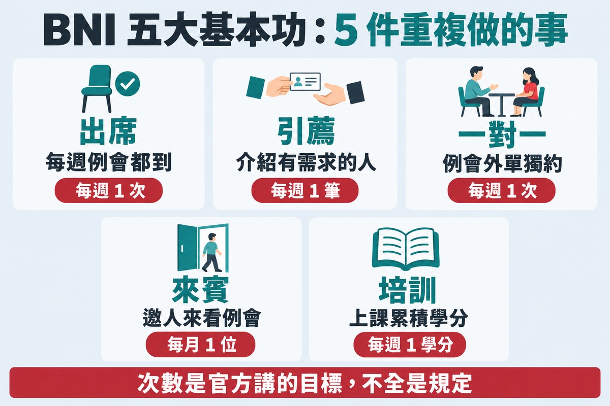 分類圖:BNI 五大基本功是 5 件重複做的事——出席(每週例會都到,每週 1 次)、引薦(介紹有需求的人,每週 1 筆)、一對一(例會外單獨約,每週 1 次)、來賓(邀人來看例會,每月 1 位)、培訓(上課累積學分,每週 1 學分);底部一句「次數是官方講的目標,不全是規定」。