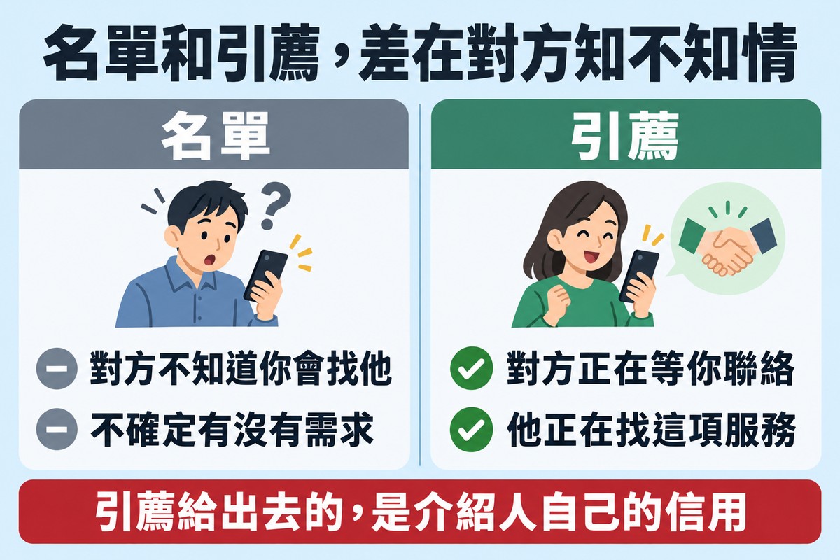 比較圖:左欄名單——對方不知道你會找他、不確定有沒有需求;右欄引薦——對方正在等你聯絡、他正在找這項服務;底部一句「引薦給出去的,是介紹人自己的信用」。