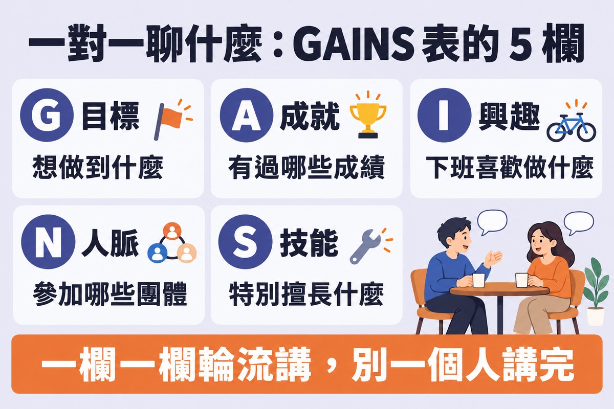 分類圖:一對一聊什麼,GAINS 表的 5 欄——G 目標(想做到什麼)、A 成就(有過哪些成績)、I 興趣(下班喜歡做什麼)、N 人脈(參加哪些團體)、S 技能(特別擅長什麼);底部一句「一欄一欄輪流講,別一個人講完」。
