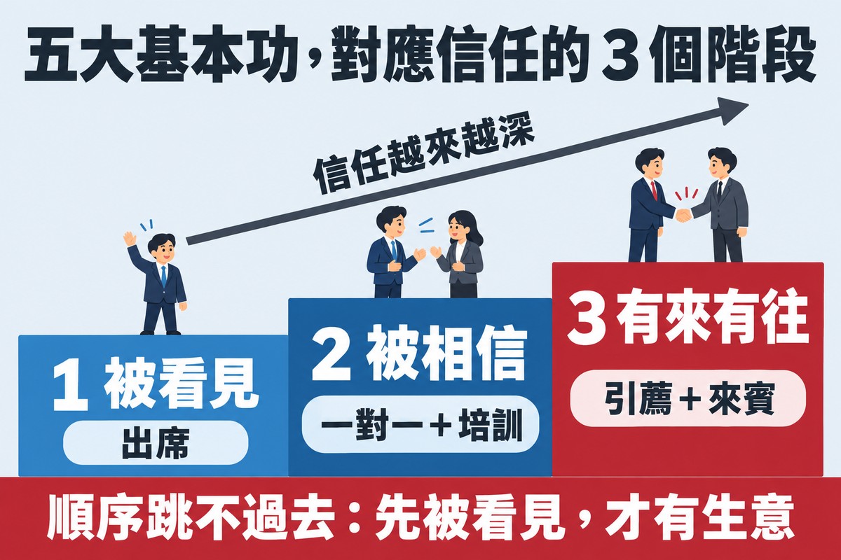 機轉圖:五大基本功對應信任的 3 個階段,三層階梯由左往右升高——1 被看見(出席)、2 被相信(一對一+培訓)、3 有來有往(引薦+來賓),斜向箭頭標示信任越來越深;底部一句「順序跳不過去:先被看見,才有生意」。