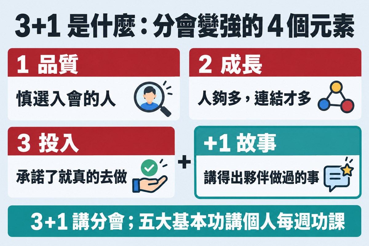分類圖:3+1 是分會變強的 4 個元素——1 品質(慎選入會的人)、2 成長(人夠多,連結才多)、3 投入(承諾了就真的去做)、+1 故事(講得出夥伴做過的事);底部一句「3+1 講分會;五大基本功講個人每週功課」。