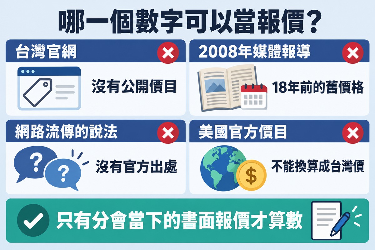 哪一個數字可以當報價的比較圖：台灣官網沒有公開價目、2008 年媒體報導是 18 年前的舊價格、網路流傳的說法沒有官方出處、美國官方價目不能換算成台灣價，四張卡片都打叉；下方打勾的橫幅寫只有分會當下的書面報價才算數