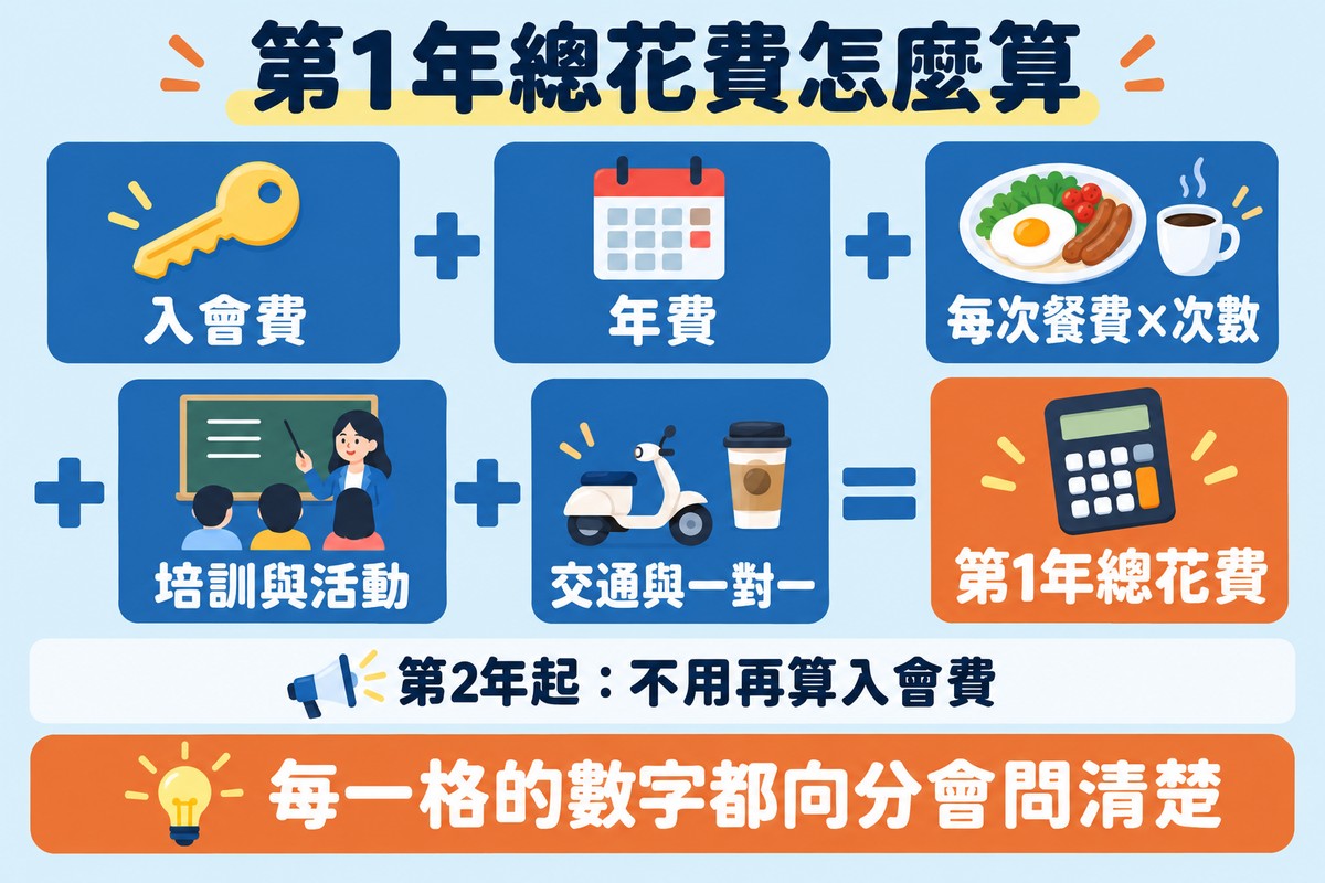 第 1 年總花費的算式圖：入會費加年費加每次餐費乘次數，再加培訓與活動、交通與一對一，等於第 1 年總花費；第 2 年起不用再算入會費，每一格的數字都向分會問清楚