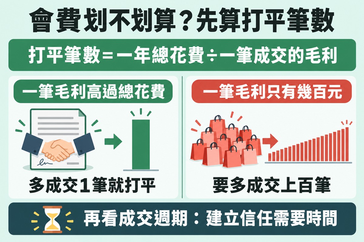 會費划不划算的比較圖：打平筆數等於一年總花費除以一筆成交的毛利；左邊是一筆毛利高過總花費的生意，多成交 1 筆就打平，右邊是一筆毛利只有幾百元的生意，要多成交上百筆；下方提醒再看成交週期，建立信任需要時間