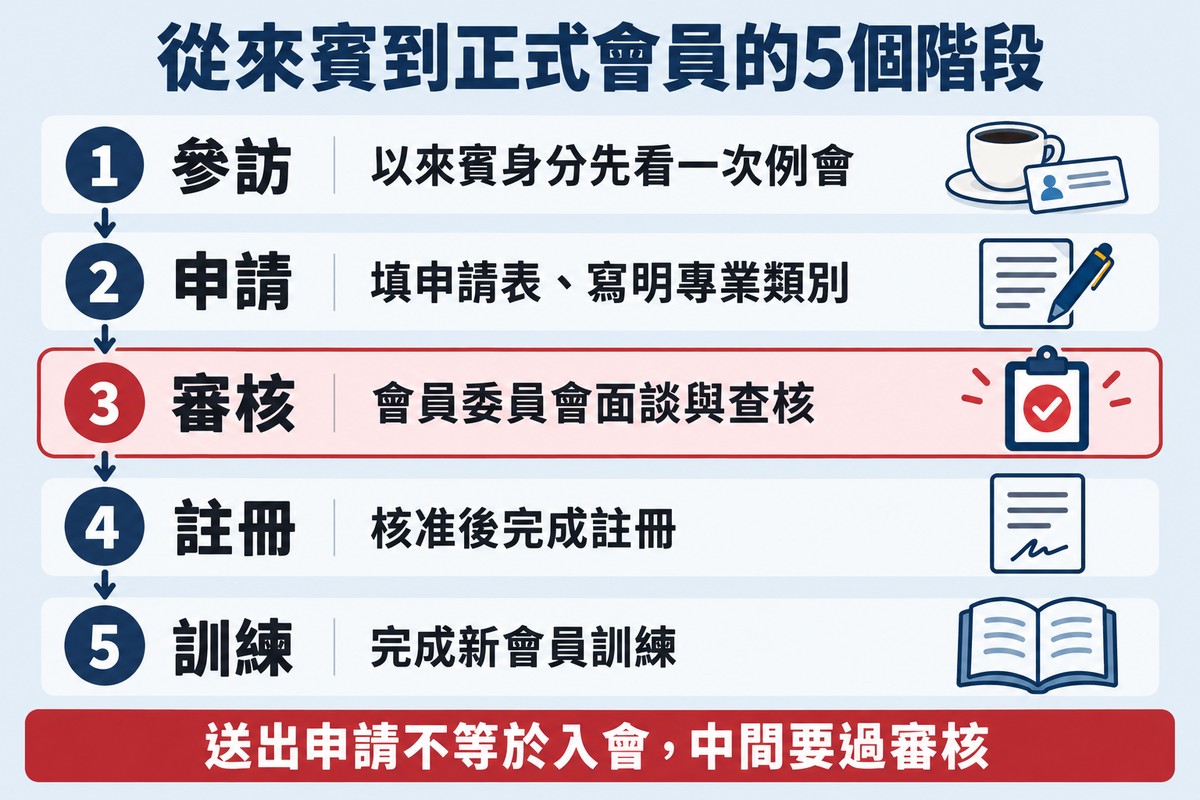 從來賓到正式會員的 5 個階段流程圖:參訪、申請、審核、註冊、訓練,其中第 3 階段審核被特別標示,底部寫著送出申請不等於入會,中間要過審核