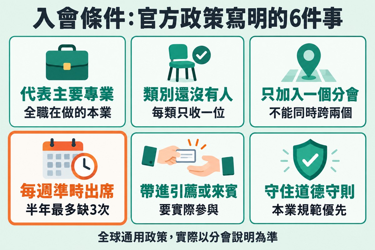 入會條件六張卡:代表主要專業、類別還沒有人、只加入一個分會、每週準時出席(半年最多缺 3 次)、帶進引薦或來賓、守住道德守則,底部註明全球通用政策、實際以分會說明為準