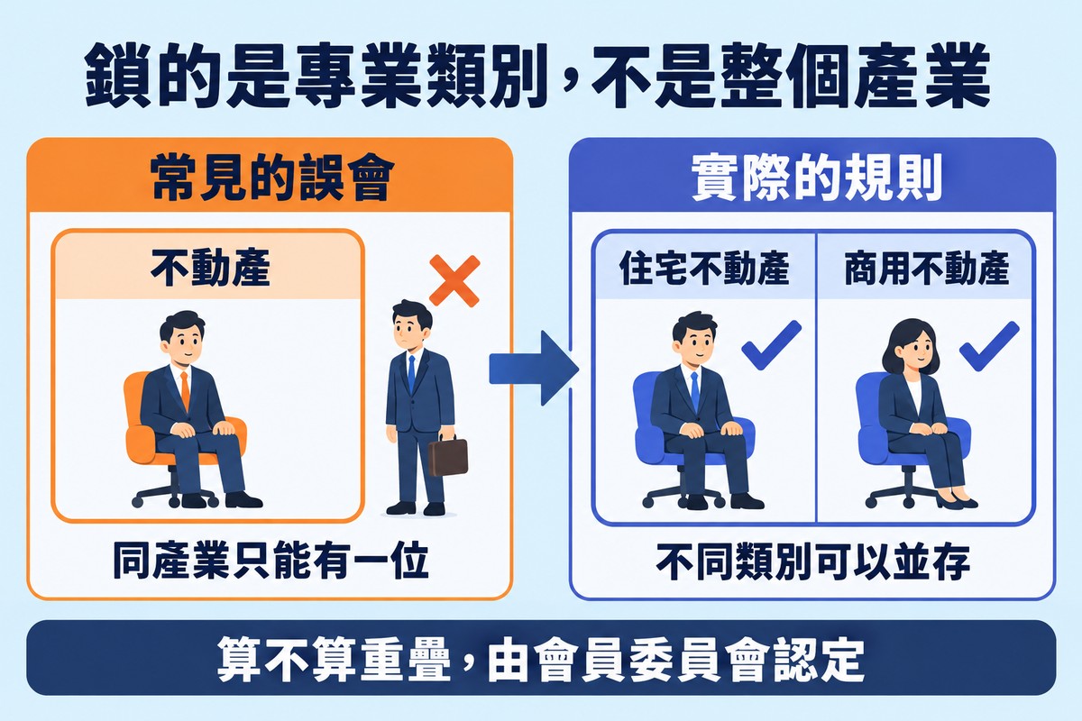 專業類別不等於產業的對照圖:左邊是常見的誤會「同產業只能有一位」,不動產只有一個位子;右邊是實際的規則「不同類別可以並存」,不動產分成住宅不動產與商用不動產各一個位子;底部寫著算不算重疊,由會員委員會認定