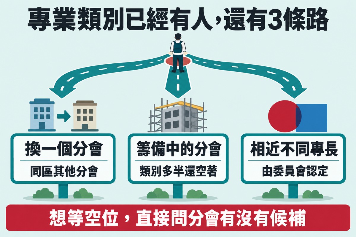 專業類別已經有人時的 3 條路:換一個分會(同區其他分會)、籌備中的分會(類別多半還空著)、相近不同專長(由委員會認定),底部寫著想等空位,直接問分會有沒有候補