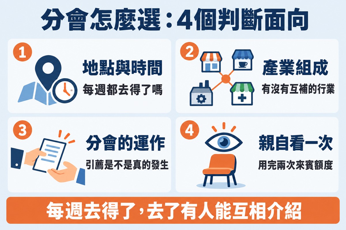 分會怎麼選的 4 個判斷面向四格圖:地點與時間(每週都去得了嗎)、產業組成(有沒有互補的行業)、分會的運作(引薦是不是真的發生)、親自看一次(用完兩次來賓額度),底部寫著每週去得了,去了有人能互相介紹