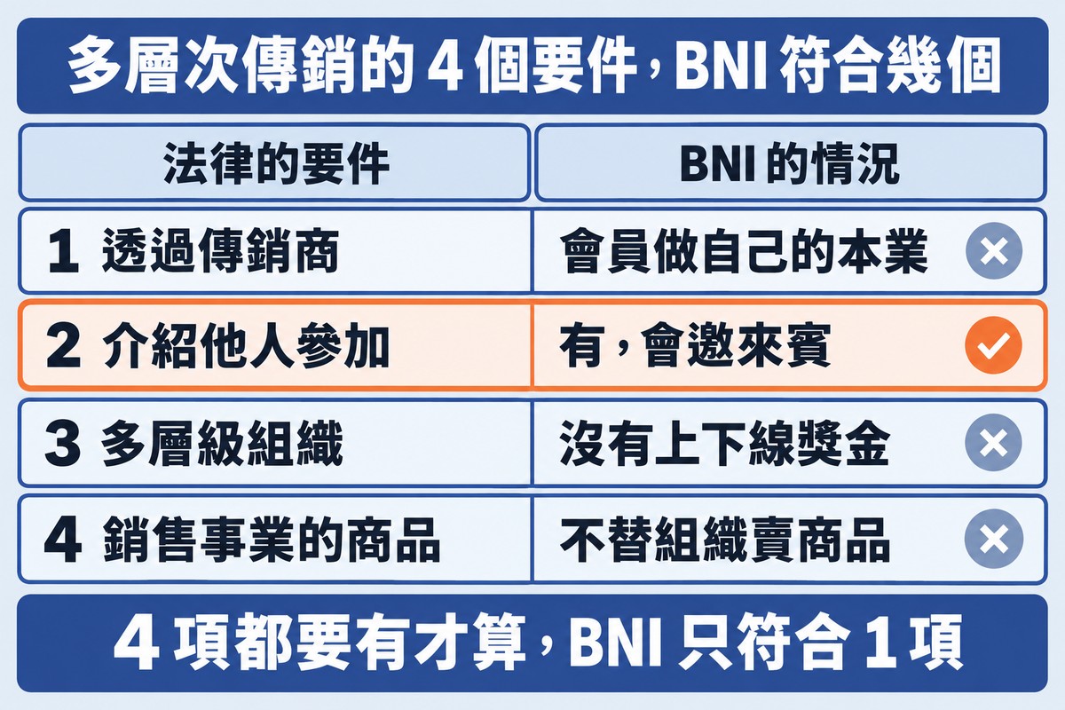 多層次傳銷四個要件與 BNI 的對照檢查表:透過傳銷商、介紹他人參加、多層級組織、銷售事業的商品,四項裡 BNI 只有「介紹他人參加」打勾,其餘三項打叉