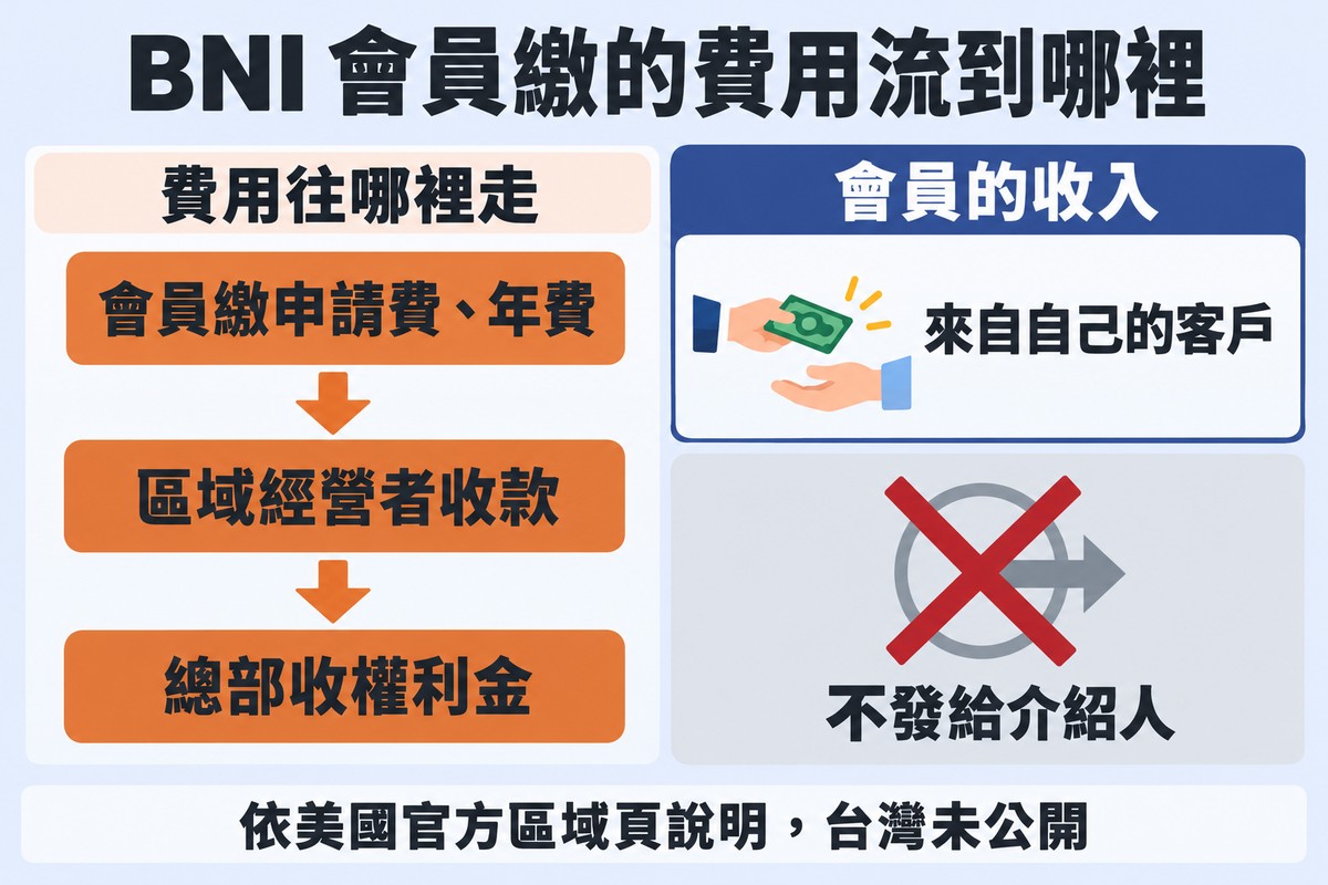 BNI 會員繳的費用流向圖:左半邊由上到下三個方框,會員繳申請費與年費、區域經營者收款、總部收權利金,用向下的箭頭連起來;右半邊上方的卡片寫會員的收入來自自己的客戶,下方打叉的卡片寫不發給介紹人