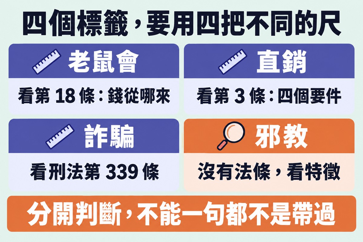 四個標籤配四把尺的卡片圖:老鼠會看第 18 條錢從哪來、直銷看第 3 條四個要件、詐騙看刑法第 339 條、邪教沒有法條要看特徵