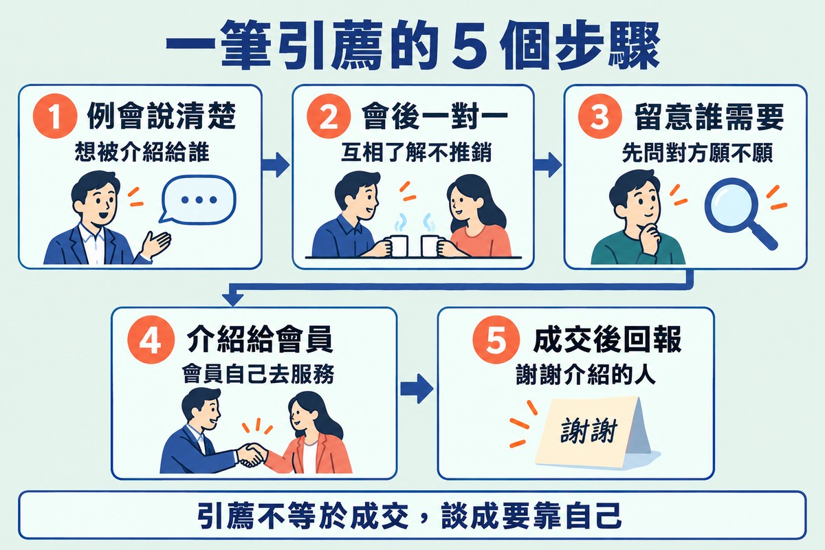 一筆引薦的 5 個步驟:1 例會說清楚想被介紹給誰,2 會後一對一互相了解不推銷,3 留意誰需要並先問對方願不願,4 介紹給會員、由會員自己去服務,5 成交後回報並謝謝介紹的人。底下一句:引薦不等於成交,談成要靠自己
