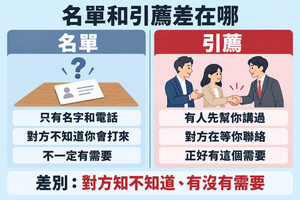 名單和引薦差在哪:名單只有名字和電話、對方不知道你會打來、不一定有需要;引薦是有人先幫你講過、對方在等你聯絡、正好有這個需要。底下一句:差別在對方知不知道、有沒有需要