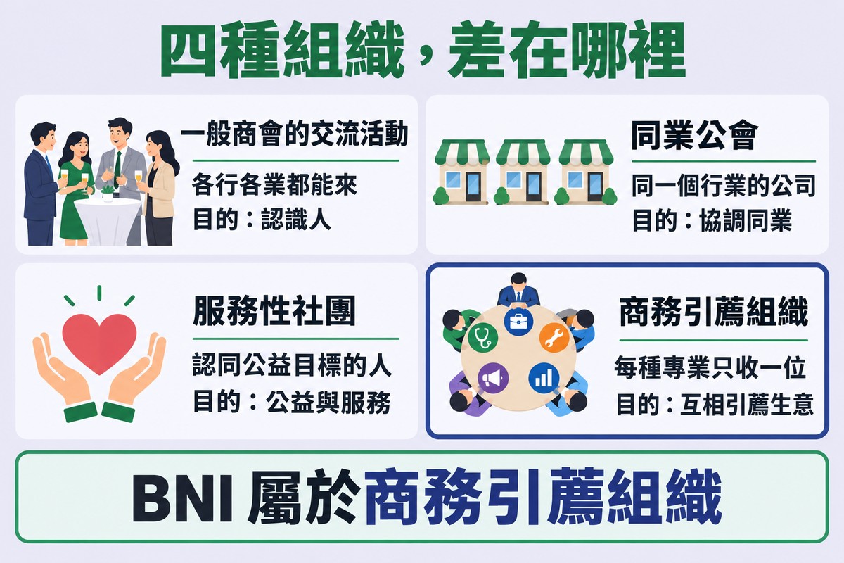 四種組織差在哪:一般商會的交流活動,各行各業都能來,目的是認識人;同業公會,同一個行業的公司,目的是協調同業;服務性社團,認同公益目標的人,目的是公益與服務;商務引薦組織,每種專業只收一位,目的是互相引薦生意。底下一句:BNI 屬於商務引薦組織