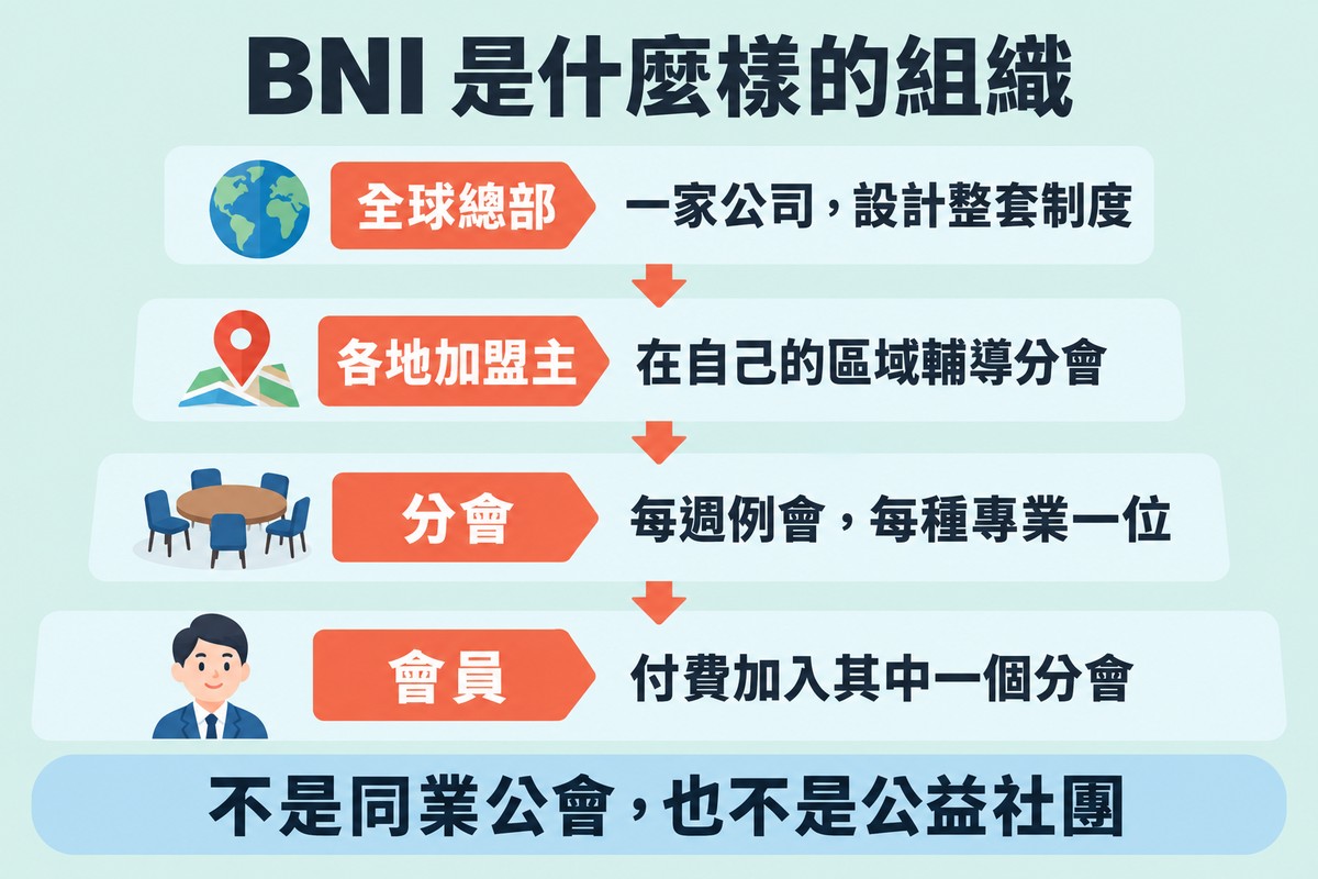 BNI 是什麼樣的組織,由上到下四層:全球總部,一家公司,設計整套制度;各地加盟主,在自己的區域輔導分會;分會,每週例會,每種專業一位;會員,付費加入其中一個分會。底下一句:不是同業公會,也不是公益社團