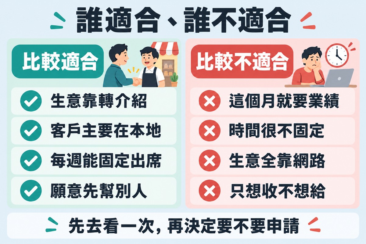 誰適合、誰不適合:比較適合的是生意靠轉介紹、客戶主要在本地、每週能固定出席、願意先幫別人;比較不適合的是這個月就要業績、時間很不固定、生意全靠網路、只想收不想給。底下一句:先去看一次,再決定要不要申請